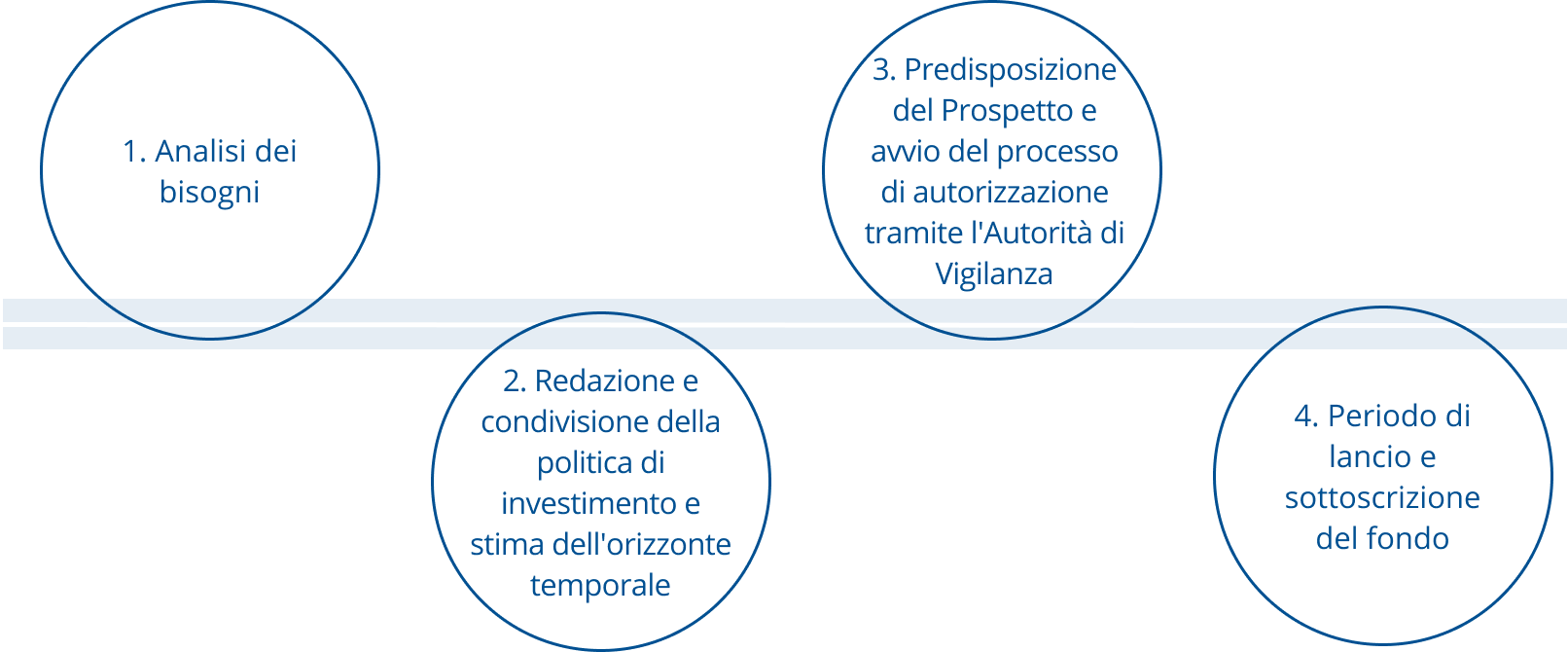 il processo
