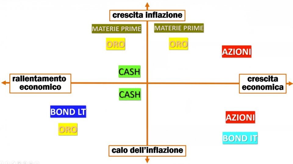 Portafogli di investimento all weather