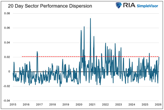 dispersione del settore